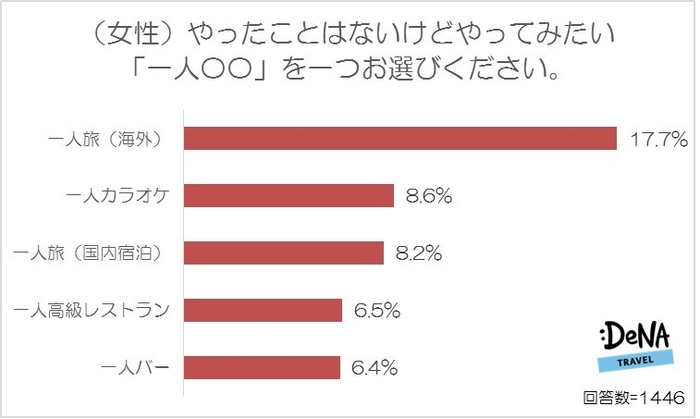 【図3-2】（女性）やったことはないけどやってみたい「一人〇〇」を一つお選びください