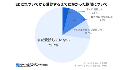 EDに気づいてから受診するまでにかかった期間について
