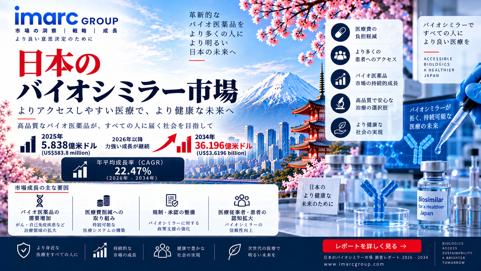 日本のバイオシミラー市場、CAGR 22.47%で成長し2034年に36億1,960万米ドルへ到達の見込み | IMARC Group