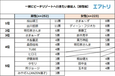 ビーチリゾートに一緒に行きたい芸能人 男性は“加山雄三”と“石原さとみ”、女性は“さまぁ～ず”と“渡辺直美”