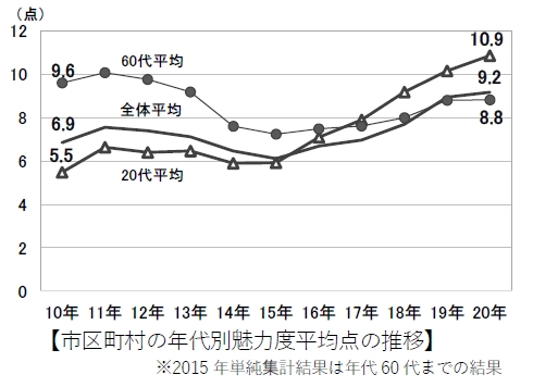 第15回「地域ブランド調査2020」 京都市が1位に返り咲き。都道府県では北海道が12年連続1位