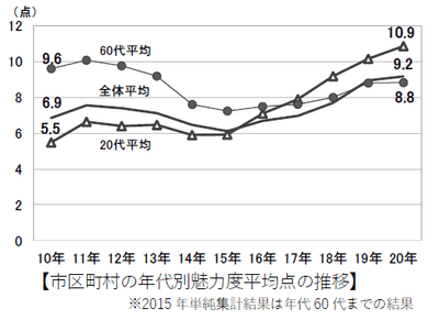 市区町村の年代別魅力度平均点推移