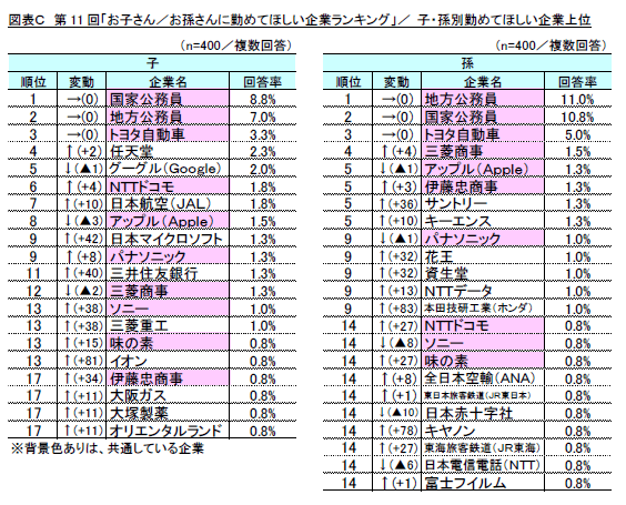 図表C