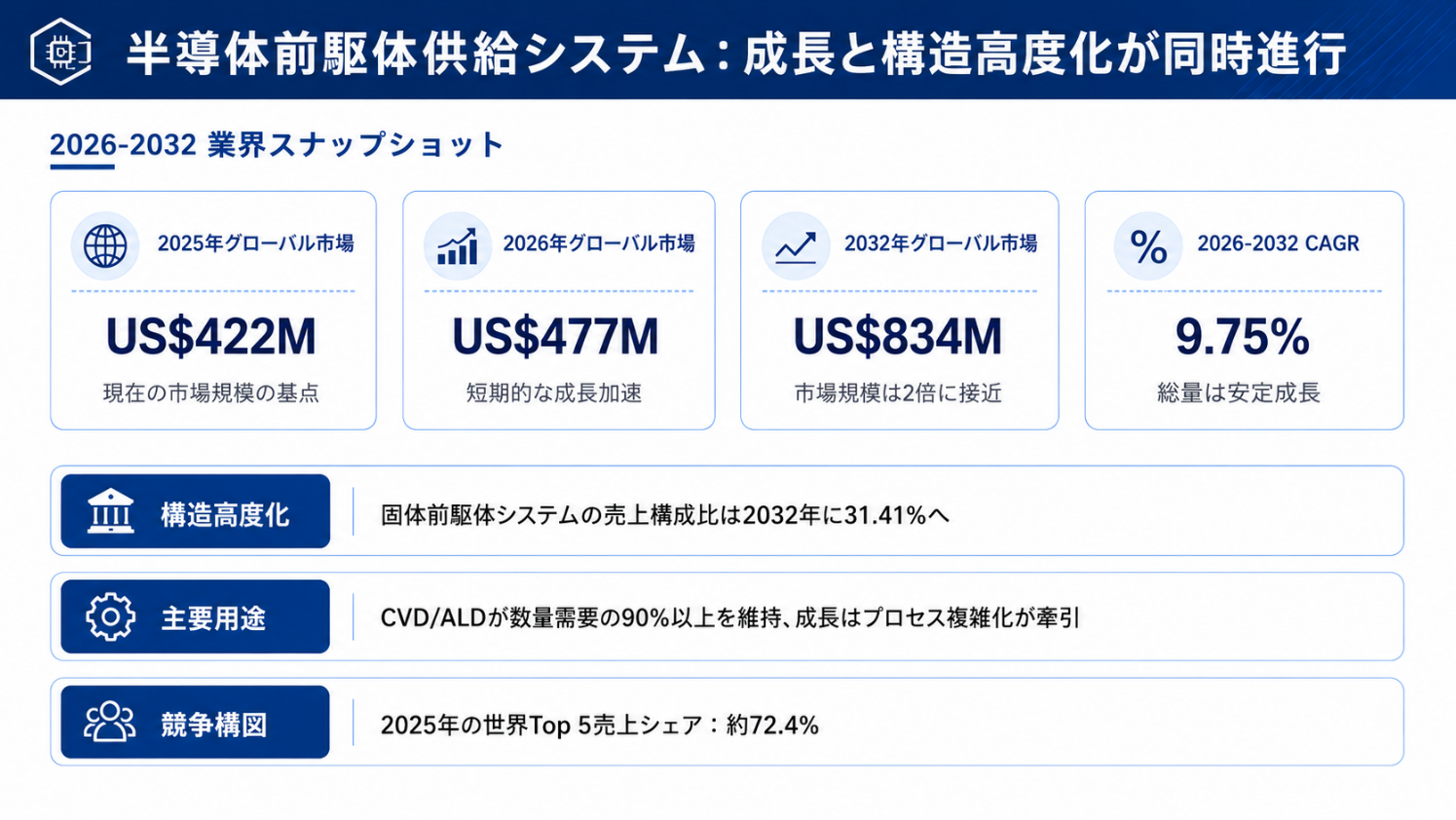世界半導体前駆体供給システム市場レポート2026：507百万米ドル規模と今後の成長性を分析
