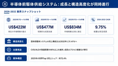 世界半導体前駆体供給システム市場レポート2026：507百万米ドル規模と今後の成長性を分析