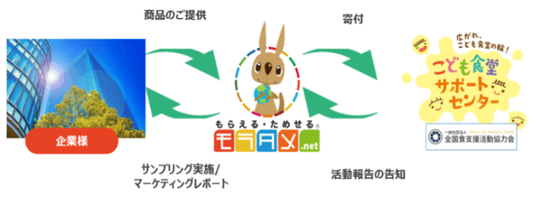 商品提供のみで、サンプリングや寄付が可能