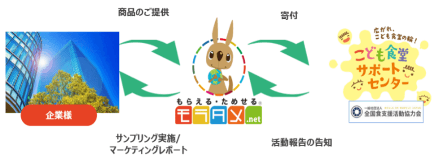 商品提供のみで、サンプリングや寄付が可能