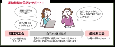 母の日に「離れていてもできる介護予防」のプレゼント 　日本初！電話でサポートする運動習慣　 全身の筋肉の約7割「下半身」特化型運動教室のご案内