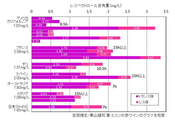 産地別の赤ワイン中のレスベラトロール含有量