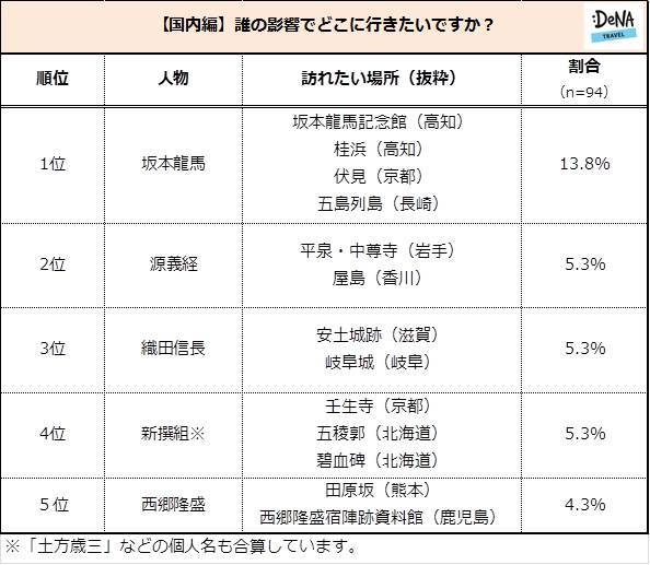 【図5】<国内編>誰の影響でどこに行きたいですか?