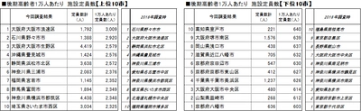 ～ビッグデータで見る 「全国970市区部　高齢者1万人あたりの施設定員数」～　 上位の大阪市浪速区、石川県野々市市は3年前と変わらず　 下位10市区は大きく変動し、最下位は京都府八幡市