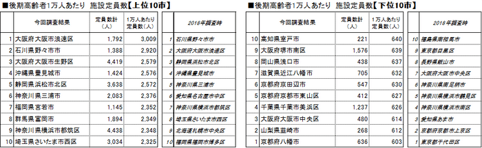 970市区部ランキング表