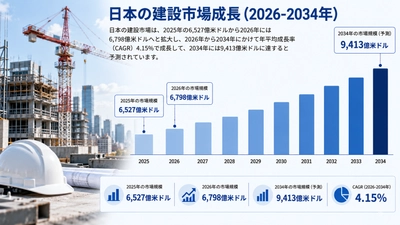 日本の建設市場調査レポート：市場規模、シェア、成長、動向、需要、競争環境、および見通し（2026年～2034年）