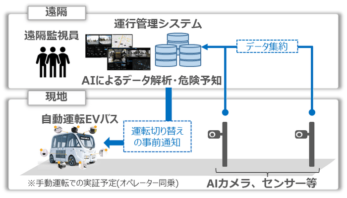 ＜自動運転EVバスと路車協調の連携図＞