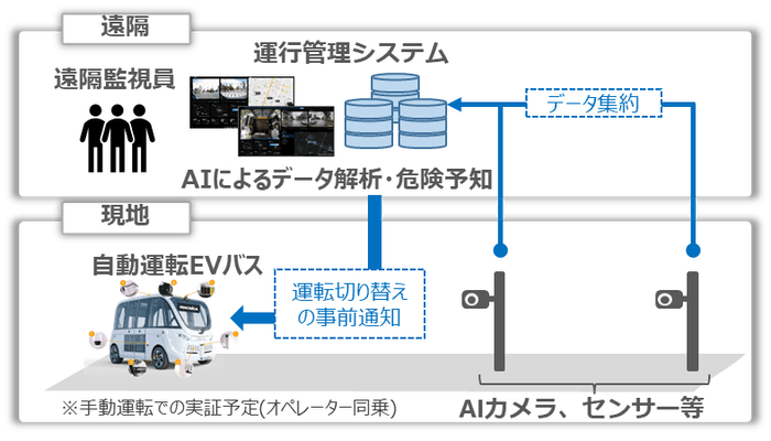 <自動運転EVバスと路車協調の連携図>
