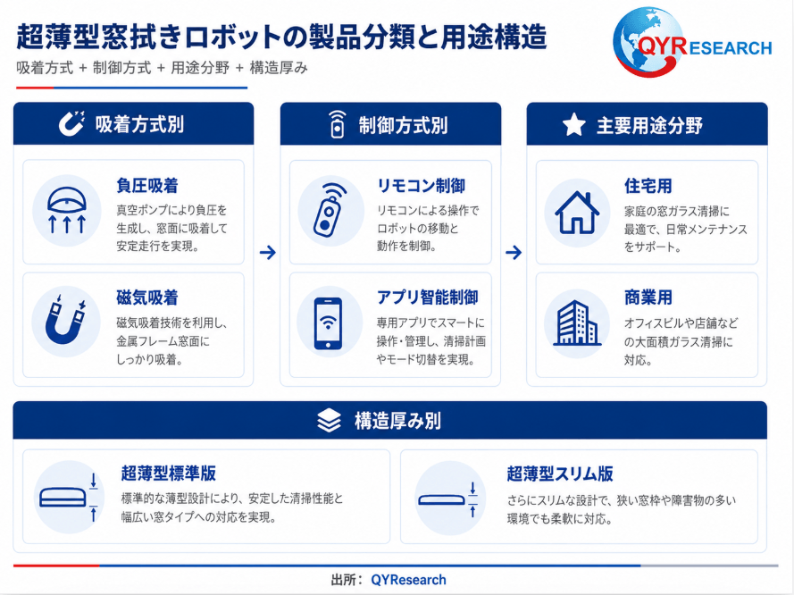 図:超薄型窓拭きロボットの製品分類と用途構造