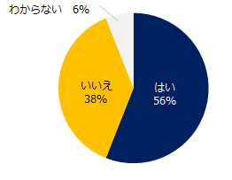 【図6】貴社では、パワハラ対策を行なっていますか？