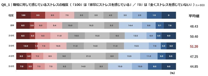 Q6_1　職場に対して感じているストレスの程度