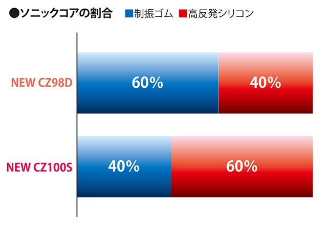 ソニックコアの割合