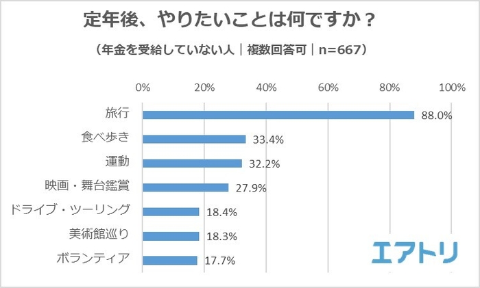【図4】(年金を受給していない人に対し)定年後にやりたいことは何ですか?