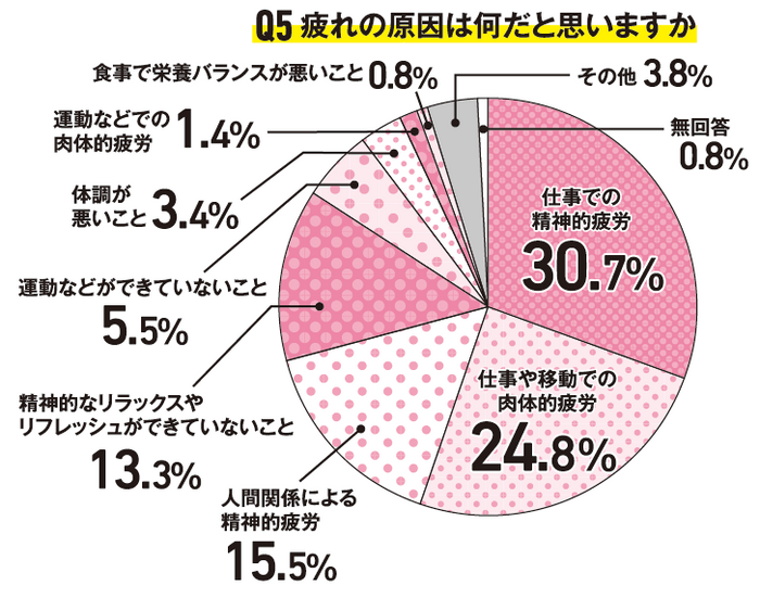 Q5 疲れの原因は何だと思いますか