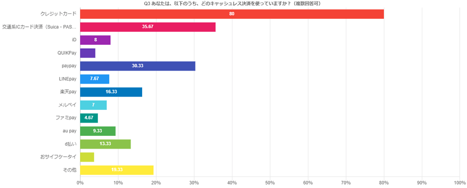 キャッシュレス決済は何を利用しているか