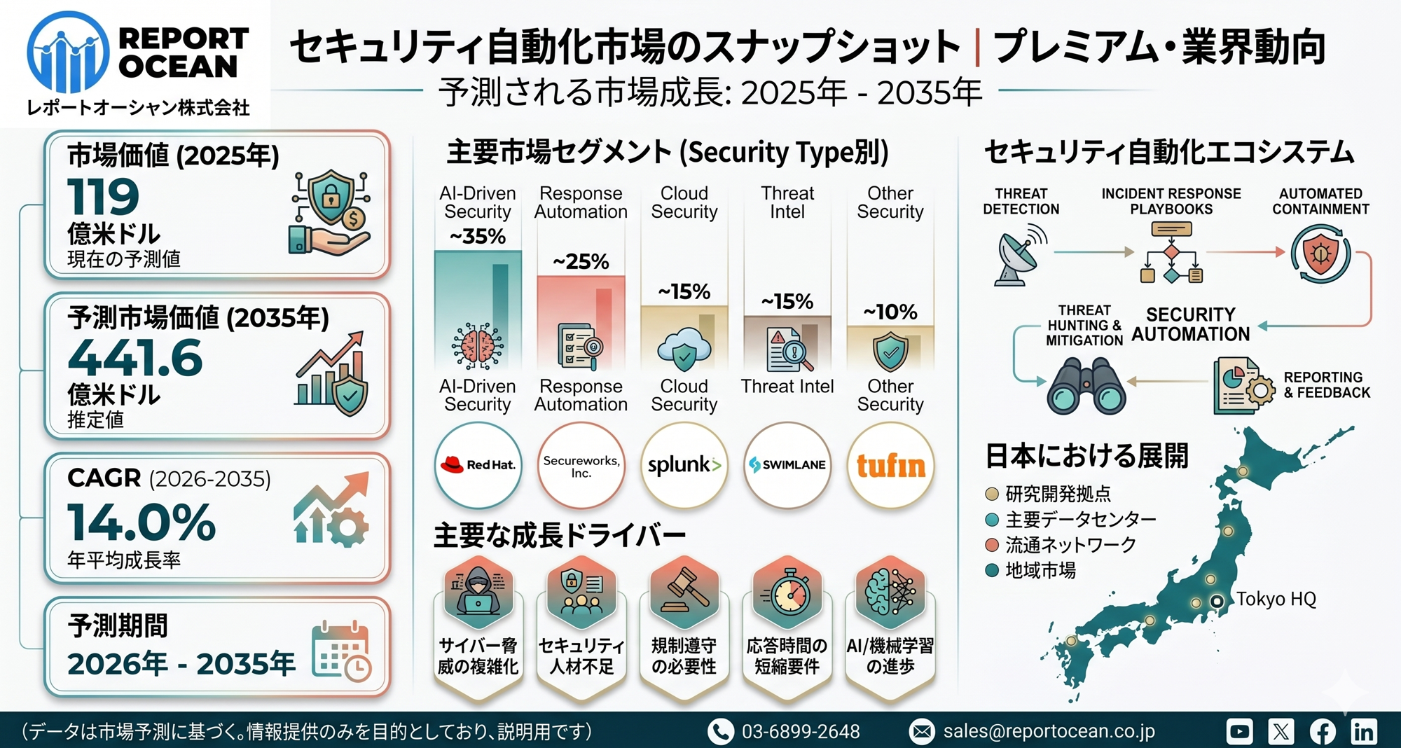 セキュリティ自動化市場、2035年までに441億6000万米ドル到達予測｜次世代SOC需要でCAGR14.0％拡大