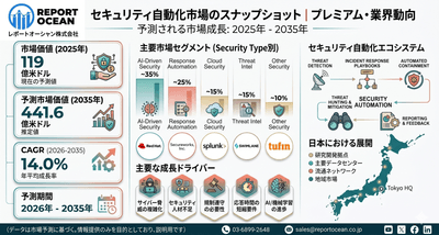 セキュリティ自動化市場