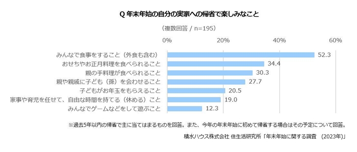 積水ハウス株式会社 住生活研究所「年末年始に関する調査　(2023年)」