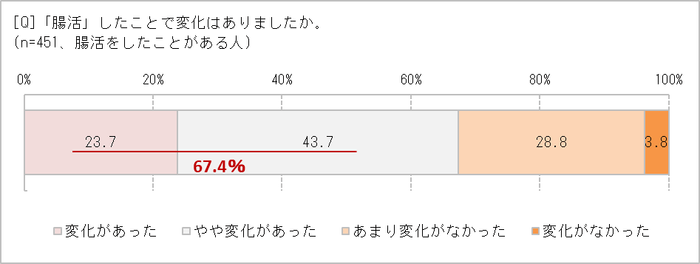 「腸活」して変化はあった？