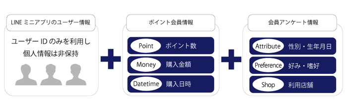 個人情報を保持しない会員システム