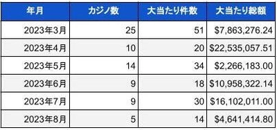 米国ランドカジノのジャックポット当選調査報告書(2023年8月) 　総額約7億円の大当たり