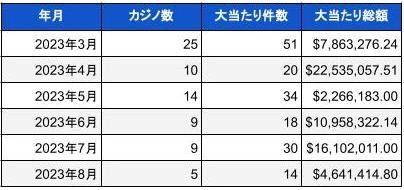 米国ランドカジノのジャックポット当選調査報告書(2023年8月) 　総額約7億円の大当たり