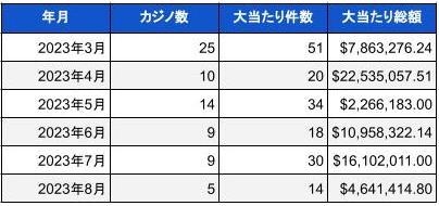 2023年8月時点での米国カジノのジャックポット当選件数と総額01