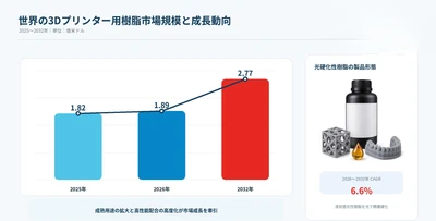 3Dプリンター用樹脂マーケットリサーチ：調査方法・市場動向・業界規模