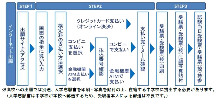 西日本初 出願手続きの完全インターネット化 近大附属高校 中学校が エコ出願 を実施 Newscast
