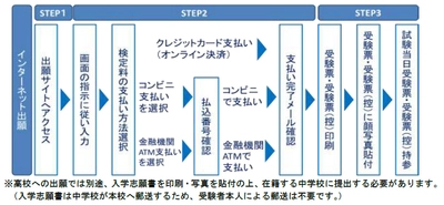 ［西日本初］出願手続きの完全インターネット化　近大附属高校・中学校が「エコ出願」を実施