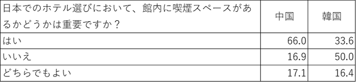 ホテル選びにおける喫煙環境【中韓比較】