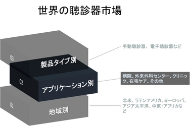 世界の聴診器市場-製品タイプ別（手動聴診器、電子聴診器）、アプリケーション別（病院、外来外科センター、クリニック、在宅ケア、その他）、地域別、国別-機会と予測（2022-2030年