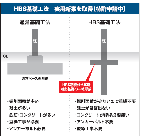 HBS基礎工法説明図