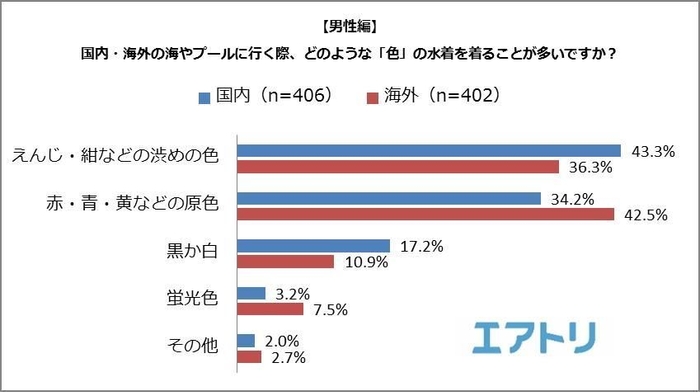 【図4】＜男性編＞国内・海外の海やプールに行く際、どのような「色」の水着を着ることが多いですか？