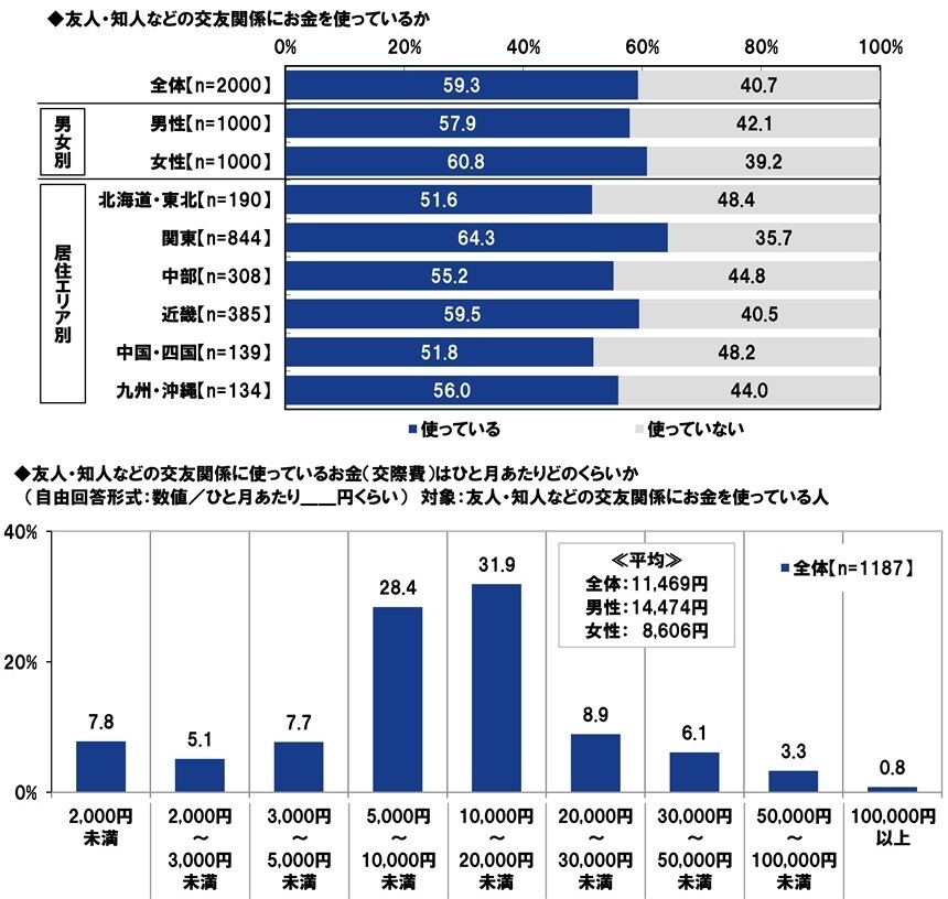 友人・知人などの交友関係にお金を使っているか