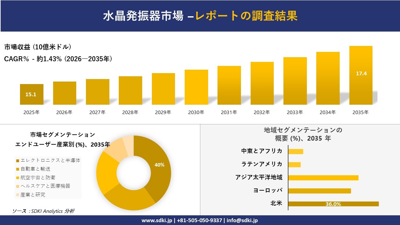 水晶発振器市場の発展、傾向、需要、成長分析および予測2026-2035年