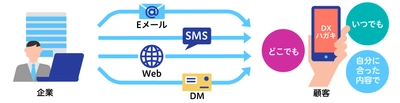 イオン銀行様、スマホで説明する「DXハガキ」※1を採用 マイナポイント第２弾の複雑な条件をわかりやすく表示