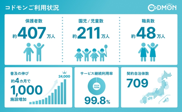 ※上記の値は2026年1月7日時点の現在利用中の数値情報です(サービス継続利用率以外)