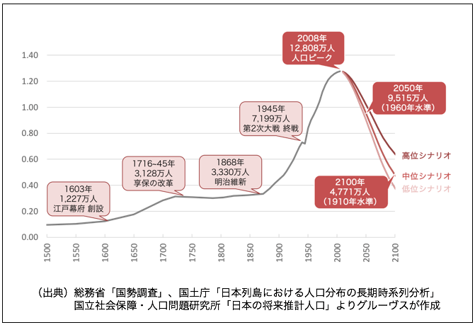 日本の将来推計人口