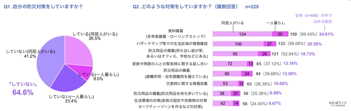 防災対策の有無、何をしているか。