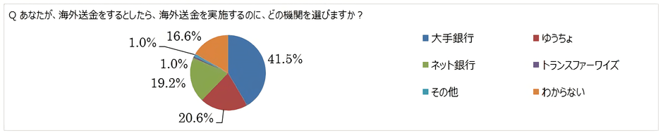 Q あなたが、海外送金をするとしたら、海外送金を実施するのに、どの機関を選びますか?