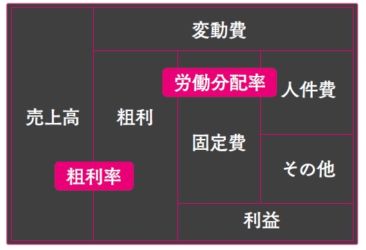 ７つの要素から構成されるブロックパズルで、売上から粗利、利益までの流れがつかめます。