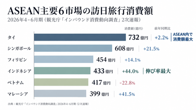 ASEAN主要6市場の訪日旅行消費額比較（2026年4～6月期）